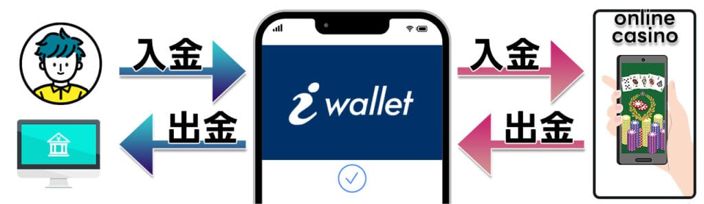 iWallet(アイウォレット)とは？オンカジ利用での安全性や仕組み！