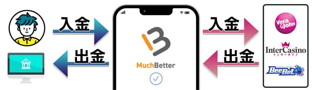 MuchBetter(マッチベター)とは？使い方や仕組み・安全性などまとめ