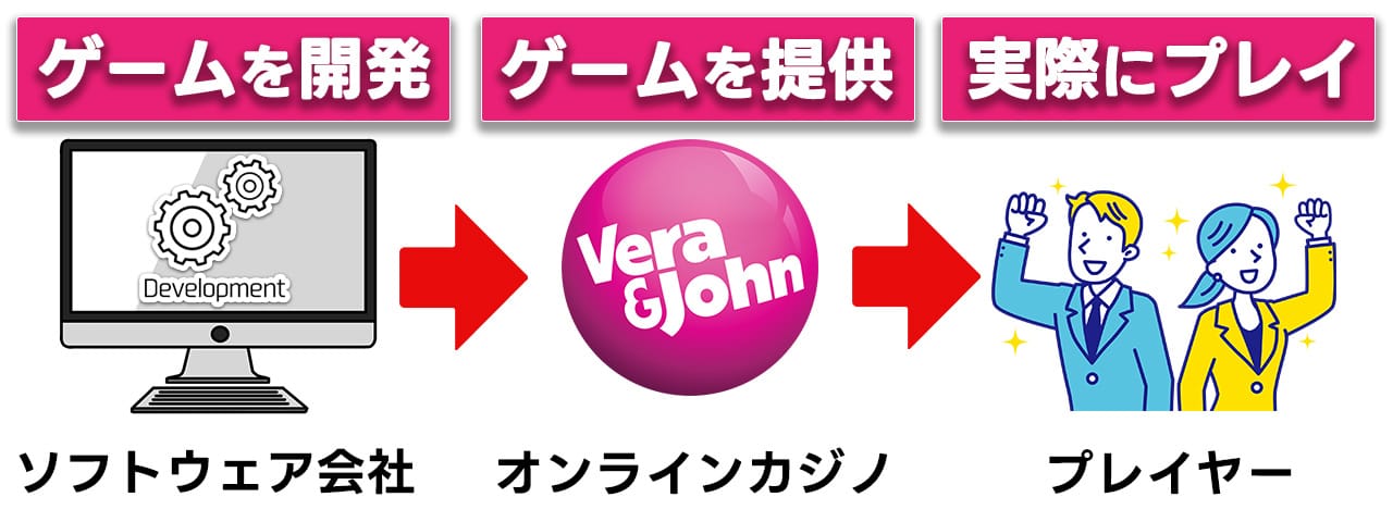 オンラインカジノのソフトウェア・プロバイダとの関係・仕組みを解説！