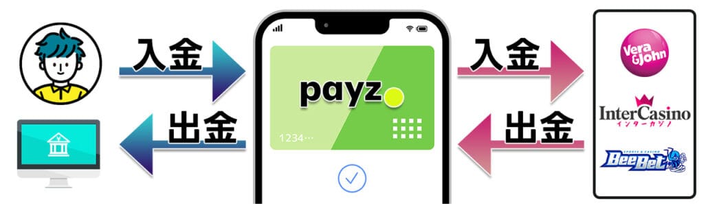 Payz(ペイズ)とは？手数料・仕組み・初心者向けに徹底解説