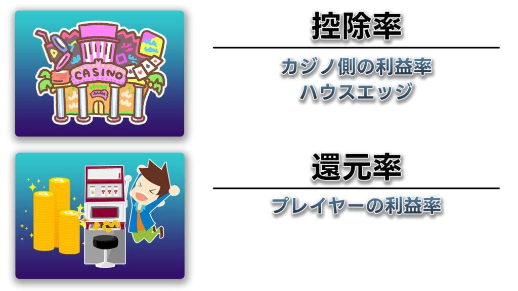 【稼ぎやすい？】オンラインカジノの還元率・ペイアウト率の実態！