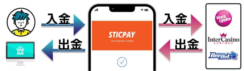 STICPAY(スティックペイ)とは?特徴・使い方・魅力や注意点を解説