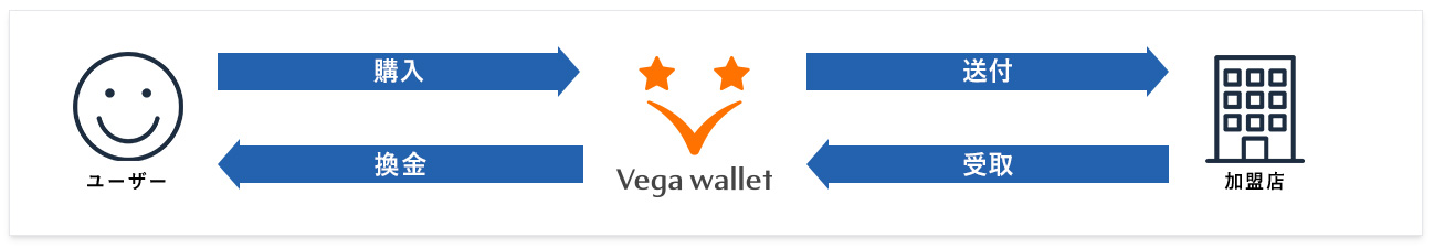 Vega Wallet(ベガウォレット)とは？特徴・使い方・評判まで解説！