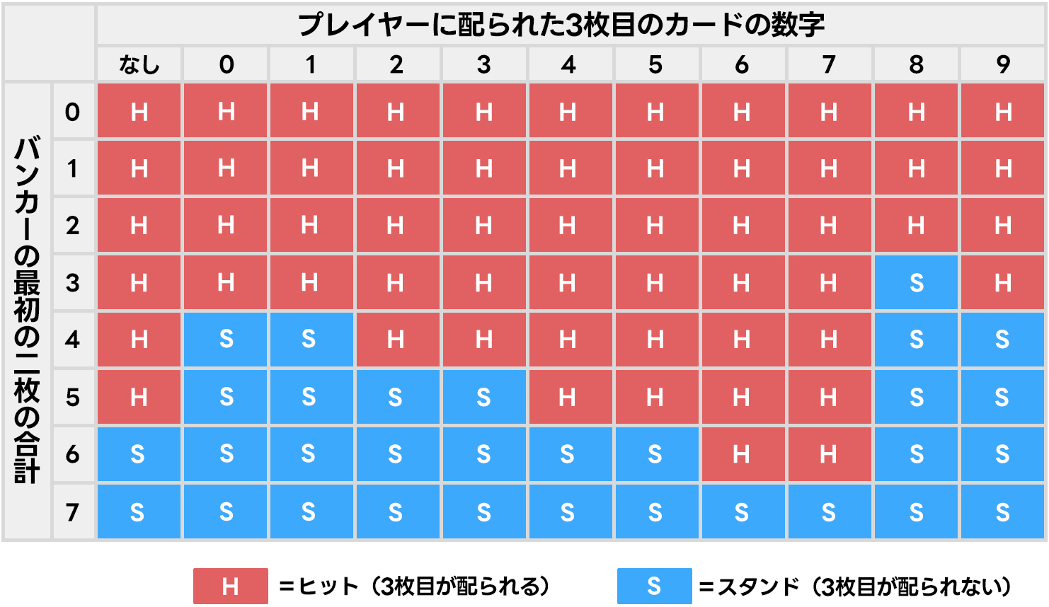 バカラでバンカーに3枚目のカードが配られる条件