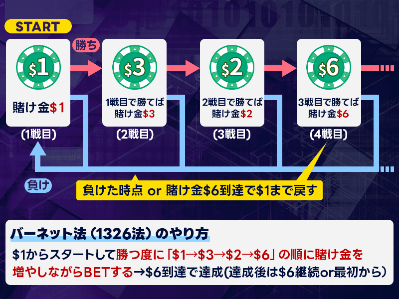 カジノ戦略・攻略法のバーネット法