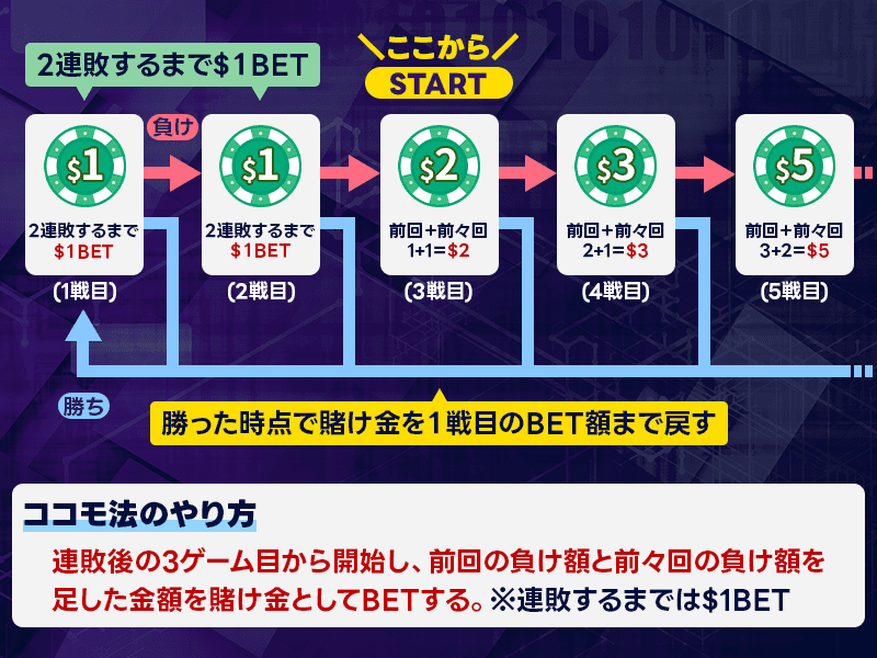 カジノ戦略・攻略法のココモ法