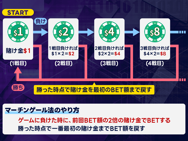 カジノ戦略・攻略法のマーチンゲール法