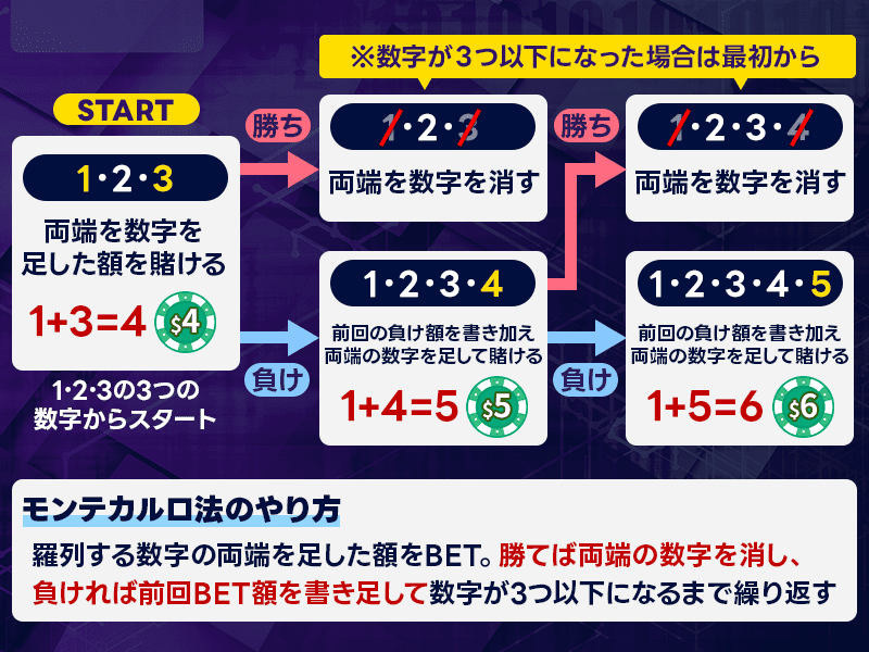 カジノ戦略・攻略法のモンテカルロ法