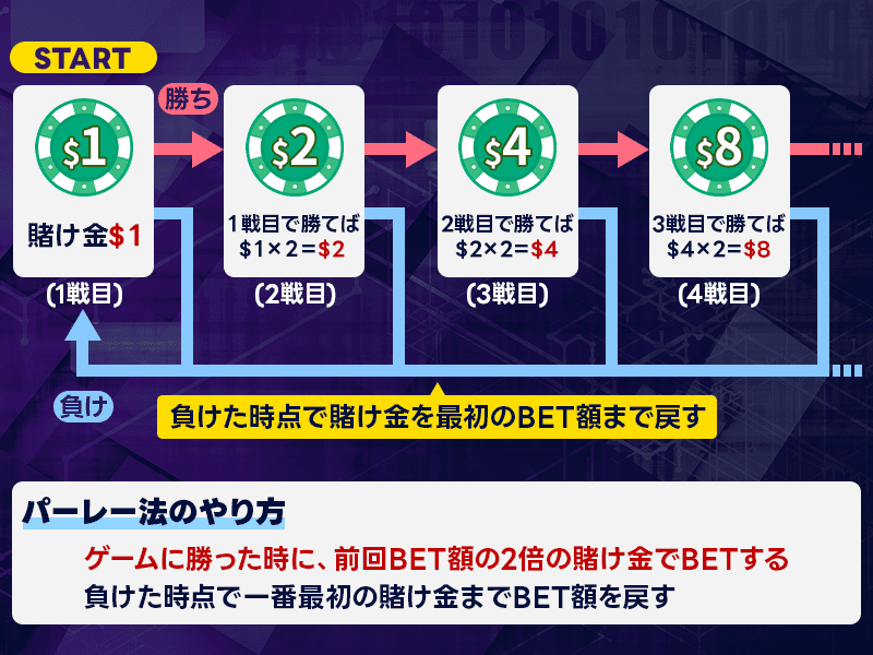 カジノ戦略・攻略法のパーレー法