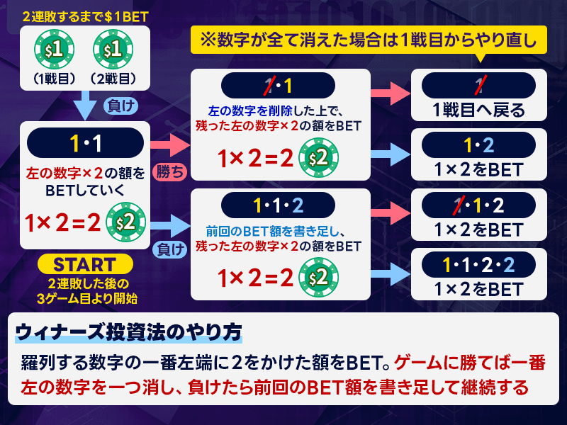 カジノ戦略・攻略法のウィナーズ投資法