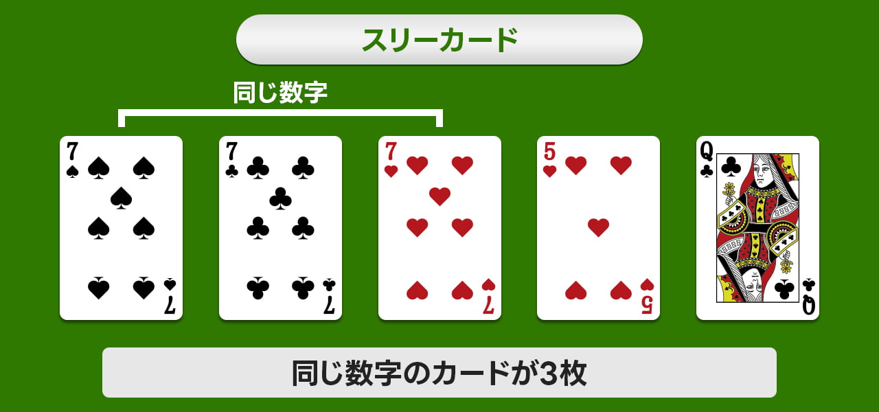 ポーカーの役「スリーカード」の成立条件と強さ