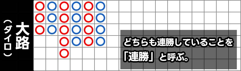 バカラの罫線で見られる「連勝」という形