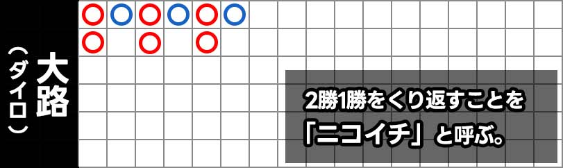 バカラの罫線で見られる「ニコイチ・ニコニコ」という形