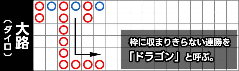 バカラの罫線で見られる「ドラゴン」という形