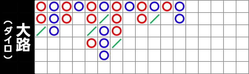 バカラの大路（ダイロ・ダァルー）の見方