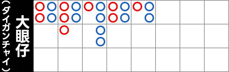 バカラの大眼仔（ダイガンチャイ、ダァガンツー）の見方