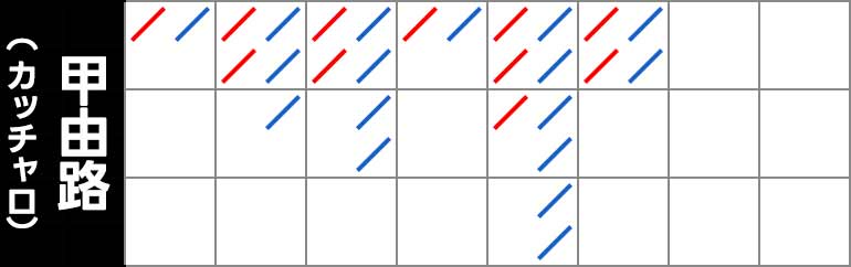 バカラの甲由路（カッチャロ）の見方