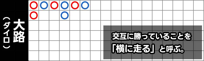 バカラの罫線で見られる「走る・横面・テンコ・テレコ」という形