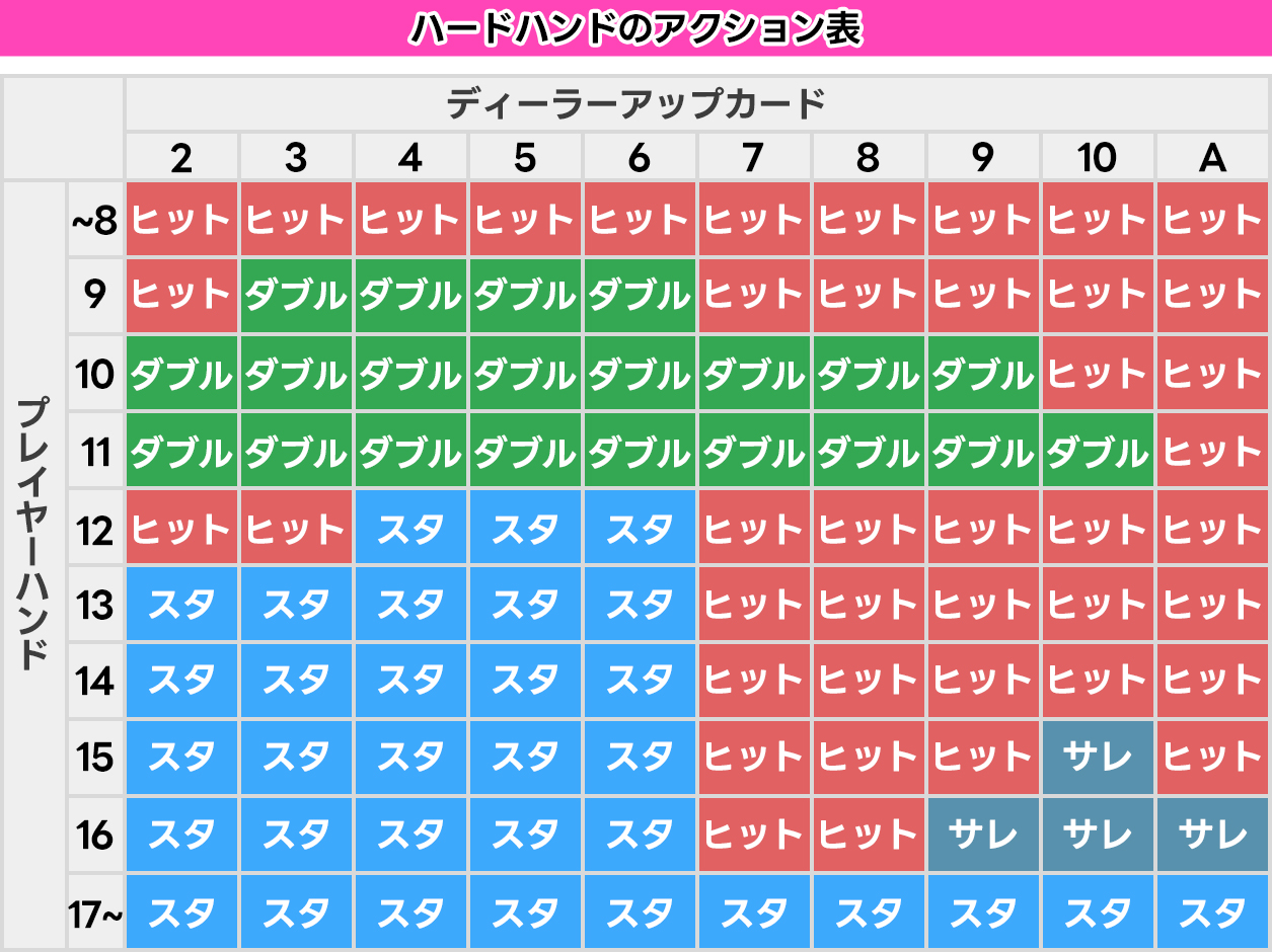 ハードハンド｜手札にAがない場合に使用