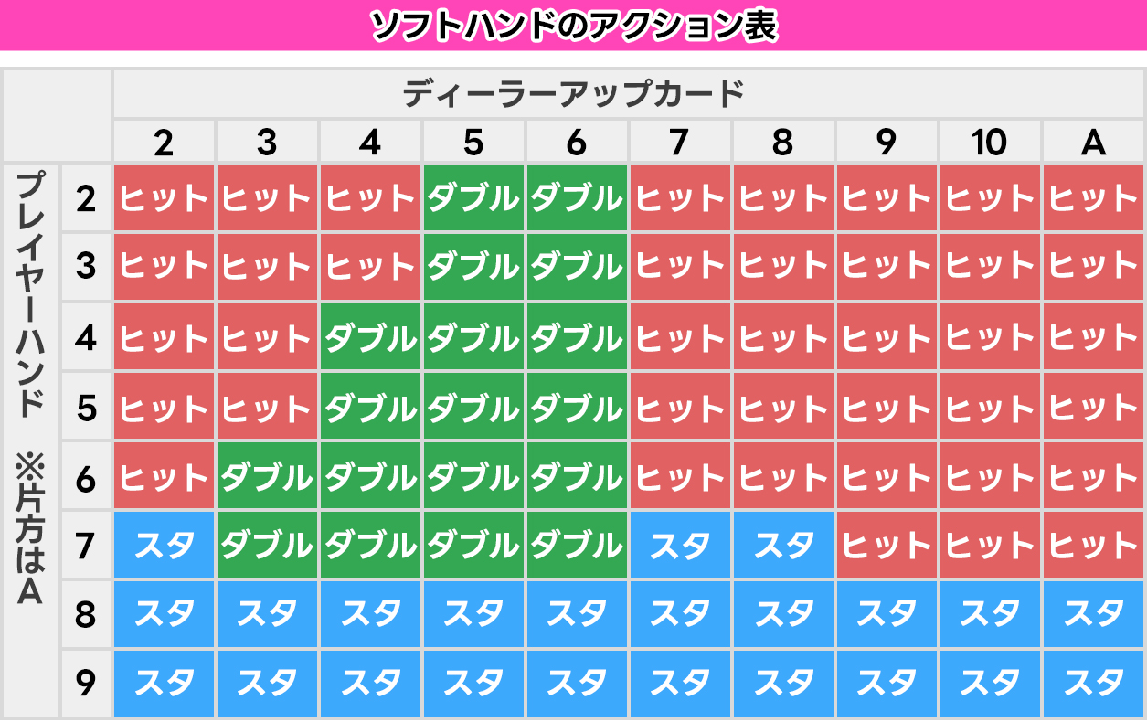 ソフトハンド｜手札にAがある場合に使用