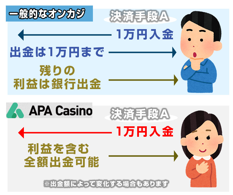 APAカジノで出金できない時の原因と対処法!出金拒否はあり得る?