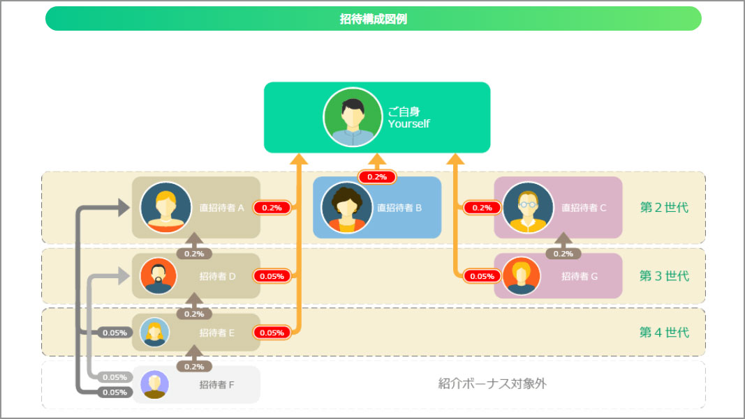 APAカジノの友達紹介ボーナスとは?